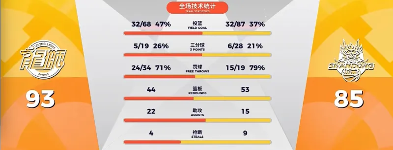 百家乐官方网站-CBA常规赛：徐昕17分&amp;amp;威金顿28分，广州93-85战胜山东