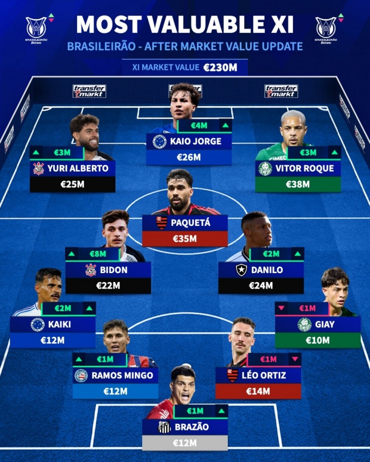 真人百家乐游戏登录入口-德转巴甲最贵阵：罗克、帕奎塔、卡伊奥·豪尔赫领衔